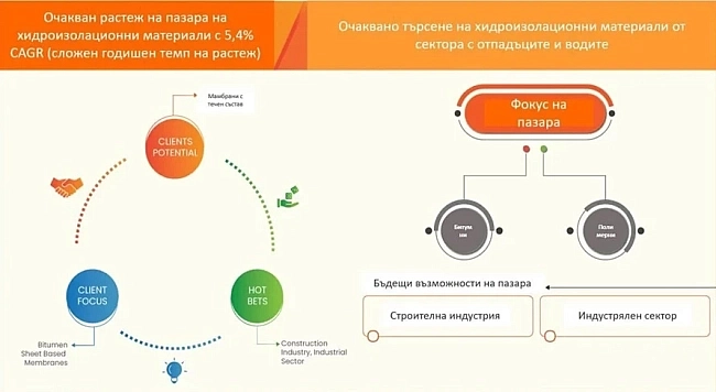 хидроизолационни материали