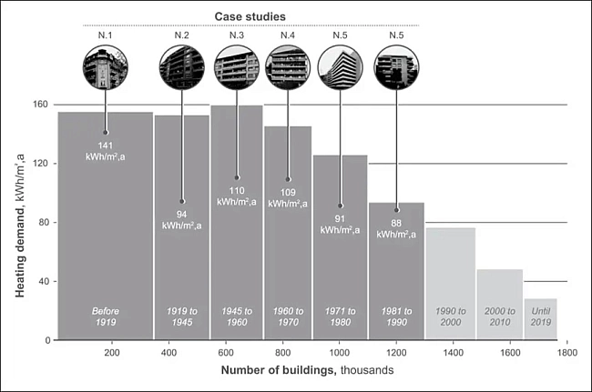 An analysis of the heating demand of the Swiss building stock