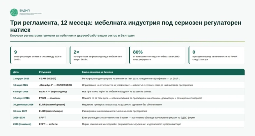 Три ЕС регламента за 12 месеца: Мебелната индустрия под нов регулаторен натиск