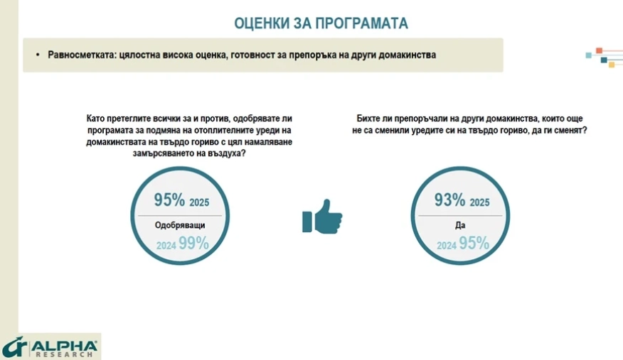 Над 90% от домакинствата, участвали в програмата за подмяна на отоплителните уреди, са напълно удовлетворени
