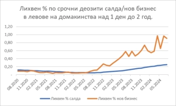 Какво ще стане с лихвата по ипотечен кредит с приемане на еврото?