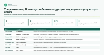 Три ЕС регламента за 12 месеца: Мебелната индустрия под нов регулаторен натиск