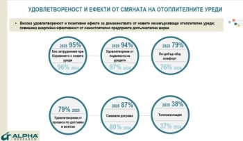 Над 90% от домакинствата, участвали в програмата за подмяна на отоплителните уреди, са напълно удовлетворени