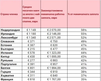 Наемите в България са едни от най-недостъпните в ЕС за нископлатени работници