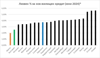 Какво ще стане с лихвата по ипотечен кредит с приемане на еврото?