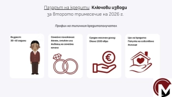 Ипотечното кредитиране изпреварва имотните сделки: средният заем в София достига 170–180 хил. евро